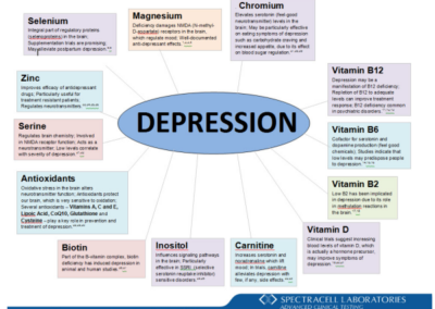 Depression and Nutrition