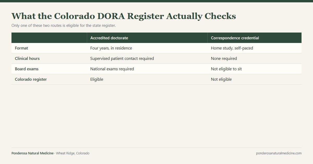 Naturopathic Doctors in Colorado: Avoid an Unqualified ND